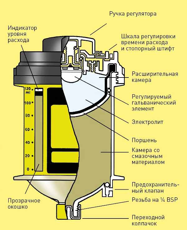 схема лубрикатора в разрезе